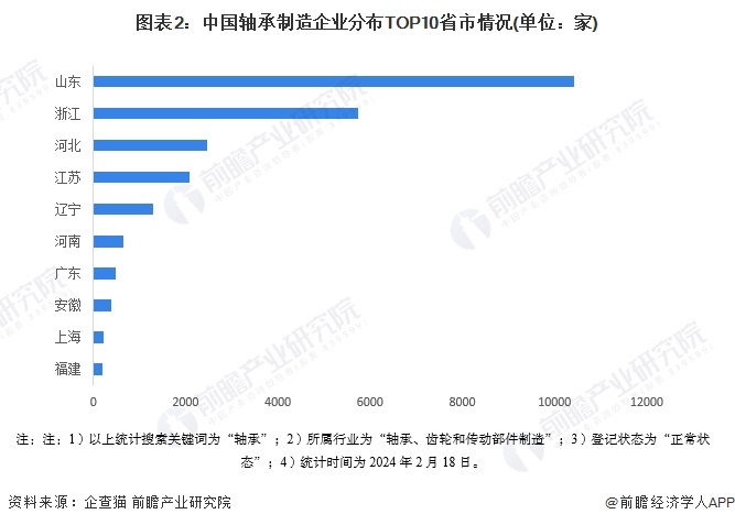 宝威体育官网：宝威体育下载网站：2024年中国轴承制造行业区域竞争格局分析 浙江省产值规模领先【组图】(图2)