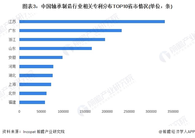 宝威体育官网：宝威体育下载网站：2024年中国轴承制造行业区域竞争格局分析 浙江省产值规模领先【组图】(图3)