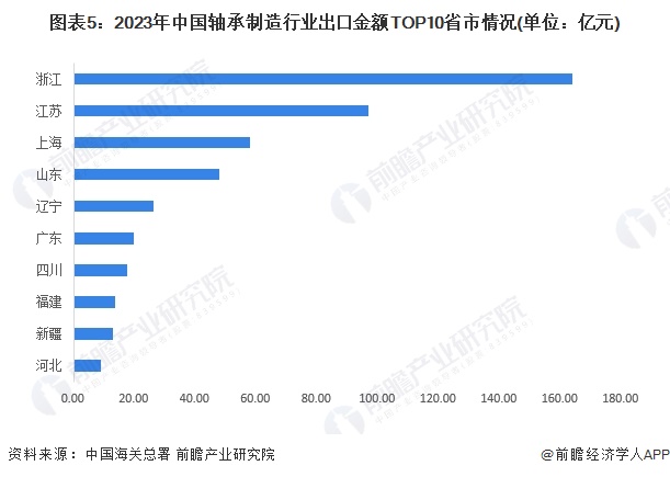 宝威体育官网：宝威体育下载网站：2024年中国轴承制造行业区域竞争格局分析 浙江省产值规模领先【组图】(图5)