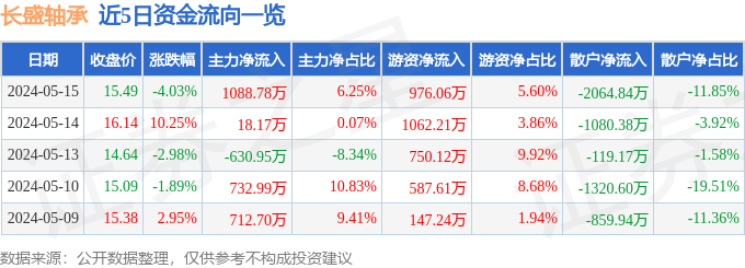 长盛轴承（300718）5月15日主力资金净买入108878万元(图1)